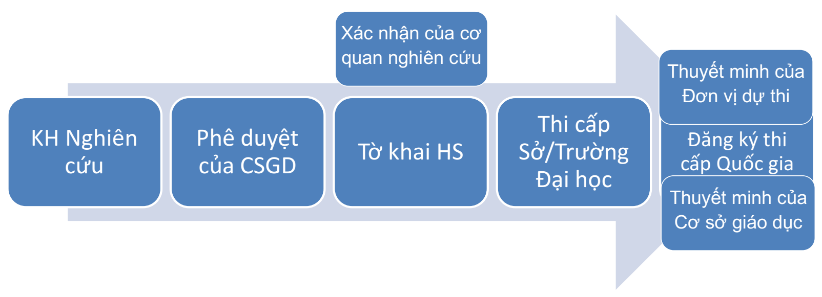 Một số lưu ý về hồ sơ đăng ký dự thi